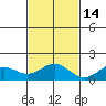 Kealakekua Bay tide chart for Friday, November 14, 2025