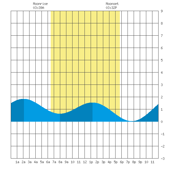 Kealakekua Bay tide chart for Sunday, November 16, 2025