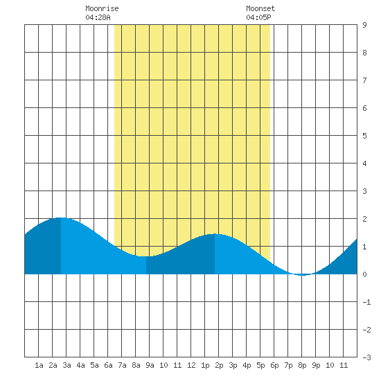 Kealakekua Bay tide chart for Monday, November 17, 2025