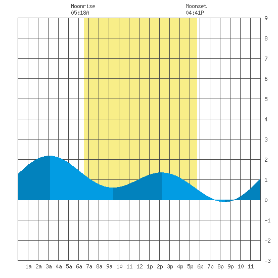 Kealakekua Bay tide chart for Tuesday, November 18, 2025