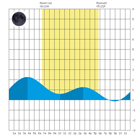 Kealakekua Bay tide chart for Wednesday, November 19, 2025