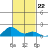 Kealakekua Bay tide chart for Saturday, November 22, 2025