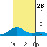 Kealakekua Bay tide chart for Wednesday, November 26, 2025