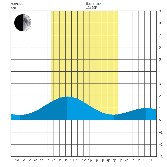 Kealakekua Bay tide chart for Thursday, November 27, 2025