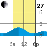 Kealakekua Bay tide chart for Thursday, November 27, 2025