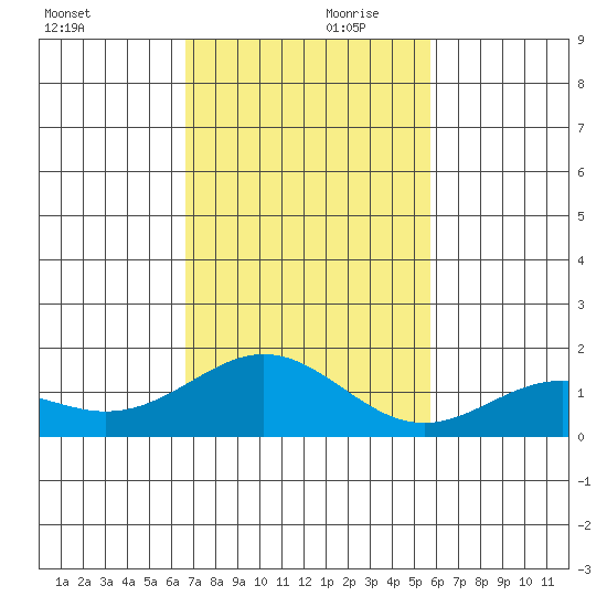 Kealakekua Bay tide chart for Friday, November 28, 2025