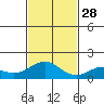 Kealakekua Bay tide chart for Friday, November 28, 2025