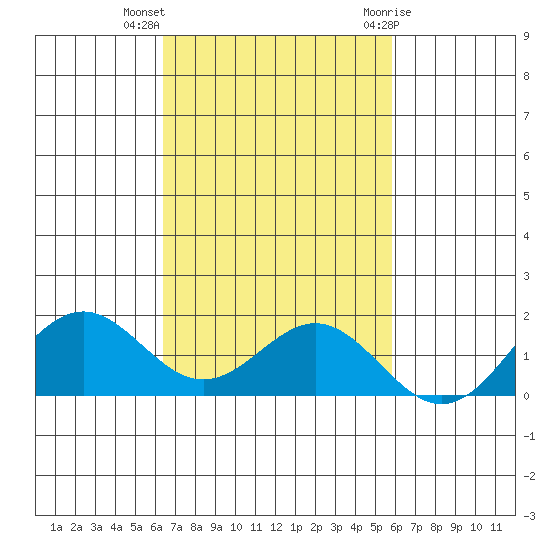 Kealakekua Bay tide chart for Monday, November 3, 2025