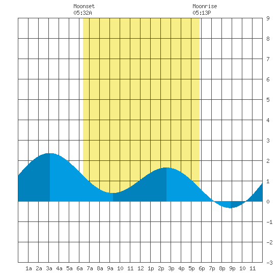 Kealakekua Bay tide chart for Tuesday, November 4, 2025
