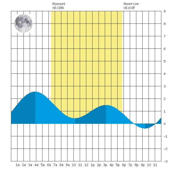 Kealakekua Bay tide chart for Wednesday, November 5, 2025
