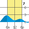 Kealakekua Bay tide chart for Friday, November 7, 2025