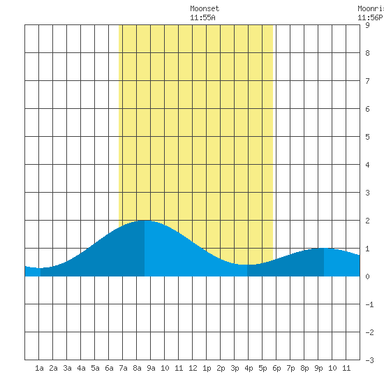 Kealakekua Bay tide chart for Wednesday, December 10, 2025