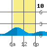 Kealakekua Bay tide chart for Wednesday, December 10, 2025