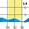 Kealakekua Bay tide chart for Sunday, December 14, 2025
