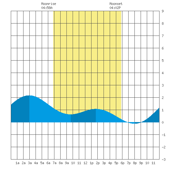 Kealakekua Bay tide chart for Wednesday, December 17, 2025