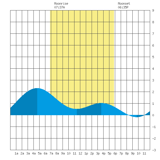 Kealakekua Bay tide chart for Saturday, December 20, 2025