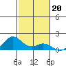 Kealakekua Bay tide chart for Saturday, December 20, 2025