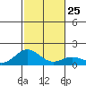 Kealakekua Bay tide chart for Thursday, December 25, 2025