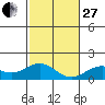 Kealakekua Bay tide chart for Saturday, December 27, 2025