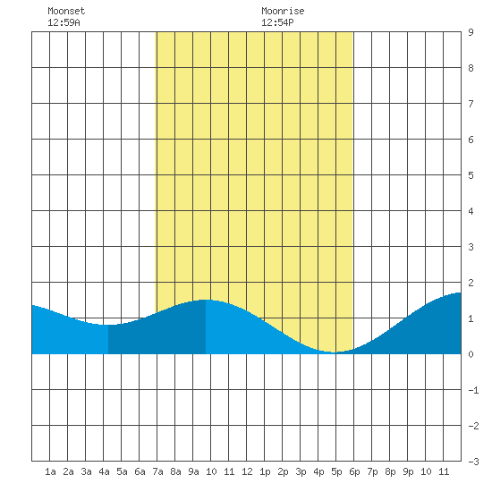Kealakekua Bay tide chart for Sunday, December 28, 2025