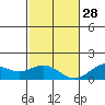 Kealakekua Bay tide chart for Sunday, December 28, 2025