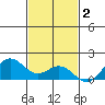 Kealakekua Bay tide chart for Tuesday, December 2, 2025
