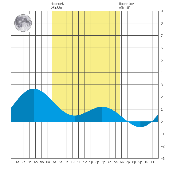 Kealakekua Bay tide chart for Thursday, December 4, 2025