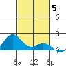 Kealakekua Bay tide chart for Friday, December 5, 2025