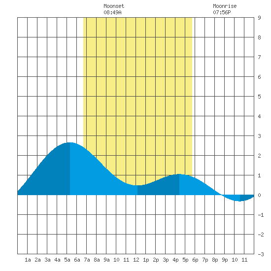 Kealakekua Bay tide chart for Saturday, December 6, 2025