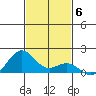 Kealakekua Bay tide chart for Saturday, December 6, 2025