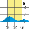 Kealakekua Bay tide chart for Tuesday, December 9, 2025
