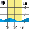 Kealakekua Bay tide chart for Saturday, January 10, 2026