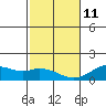 Kealakekua Bay tide chart for Sunday, January 11, 2026