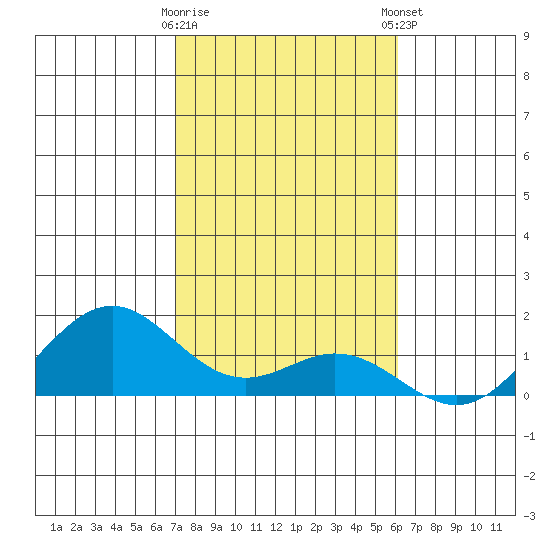 Kealakekua Bay tide chart for Saturday, January 17, 2026