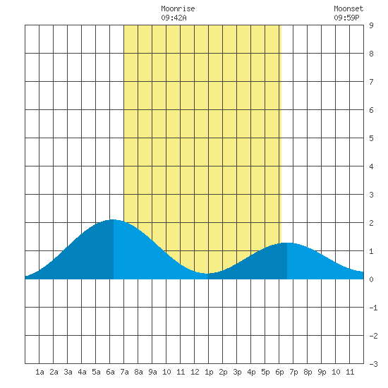 Kealakekua Bay tide chart for Thursday, January 22, 2026
