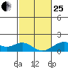 Kealakekua Bay tide chart for Sunday, January 25, 2026