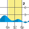 Kealakekua Bay tide chart for Friday, January 2, 2026