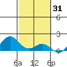 Kealakekua Bay tide chart for Saturday, January 31, 2026