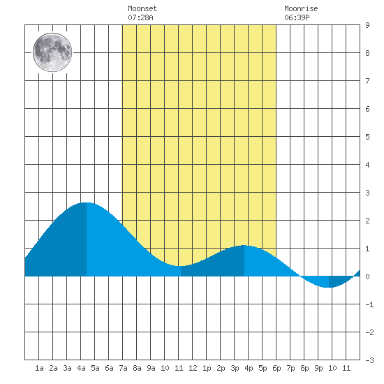 Kealakekua Bay tide chart for Saturday, January 3, 2026