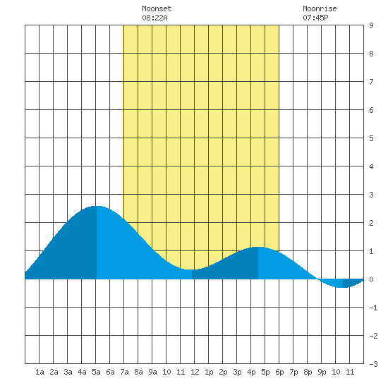 Kealakekua Bay tide chart for Sunday, January 4, 2026