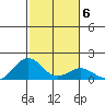 Kealakekua Bay tide chart for Tuesday, January 6, 2026