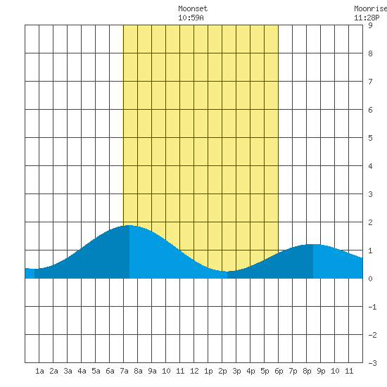 Kealakekua Bay tide chart for Thursday, January 8, 2026