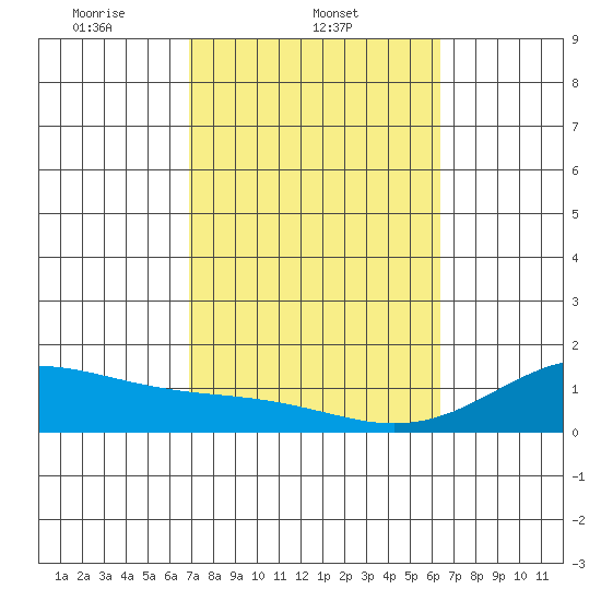Kealakekua Bay tide chart for Tuesday, February 10, 2026