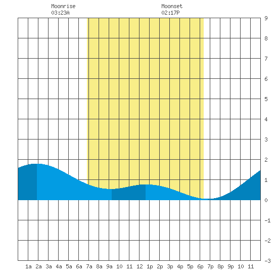 Kealakekua Bay tide chart for Thursday, February 12, 2026