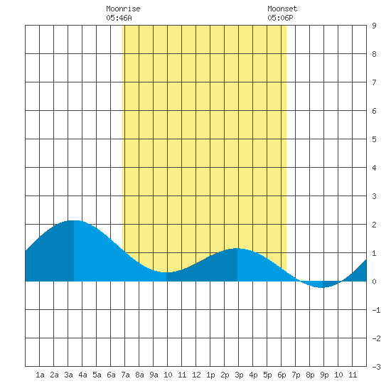 Kealakekua Bay tide chart for Sunday, February 15, 2026