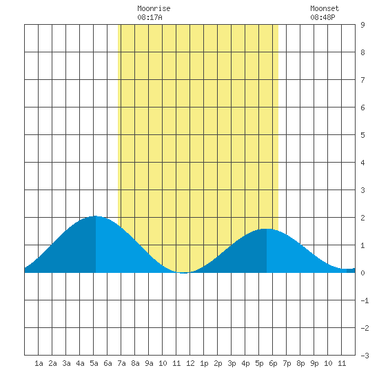 Kealakekua Bay tide chart for Thursday, February 19, 2026