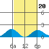 Kealakekua Bay tide chart for Friday, February 20, 2026