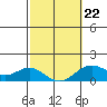 Kealakekua Bay tide chart for Sunday, February 22, 2026