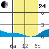 Kealakekua Bay tide chart for Tuesday, February 24, 2026