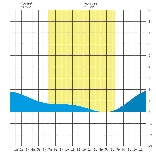 Kealakekua Bay tide chart for Wednesday, February 25, 2026